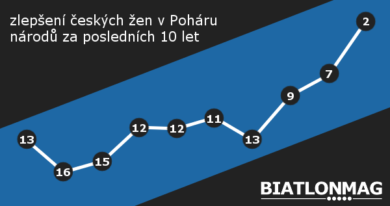 České zlepšení v Poháru národů